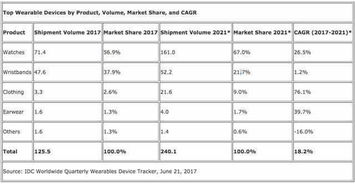 可穿戴廠商死亡啟示錄 數據服務——智能穿戴產品的未來出路