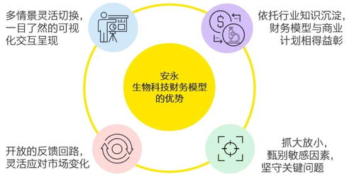 數業有專攻 安永生物科技財務模型，以數字技術服務助力企業迎接資本浪潮